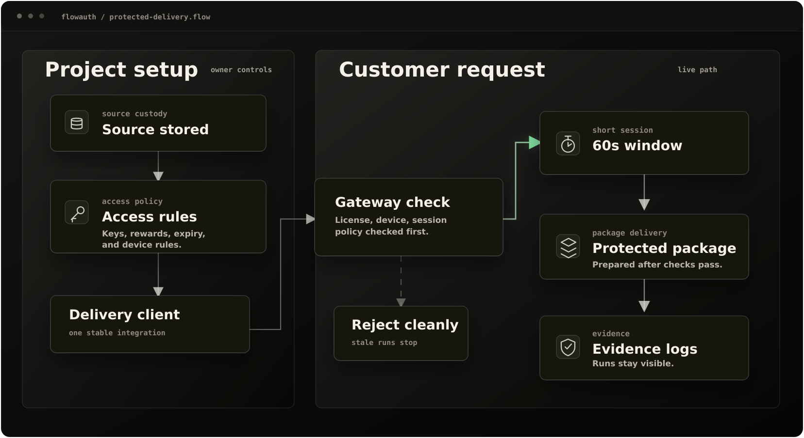 FlowAuth protected delivery flow showing project setup, access checks, customer request, short sessions, protected package delivery, clean rejection, and evidence logs.